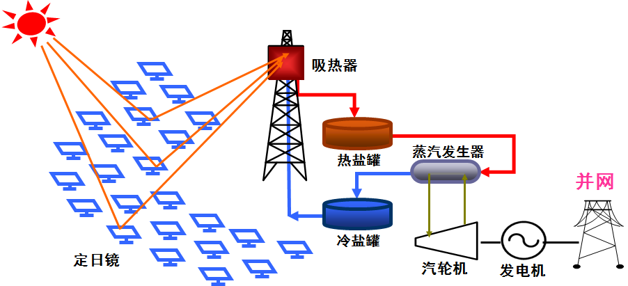 熔盐塔式太阳能电站的工作原理是什么