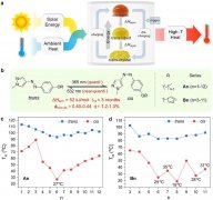 上海交通大学：光化学相变可把太阳能和环境热能同步存储并转化为高温热能