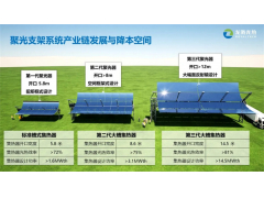 一周太阳能光热联盟（4.22~4.28）